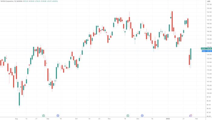 （英伟达日线图，来源：TradingView）