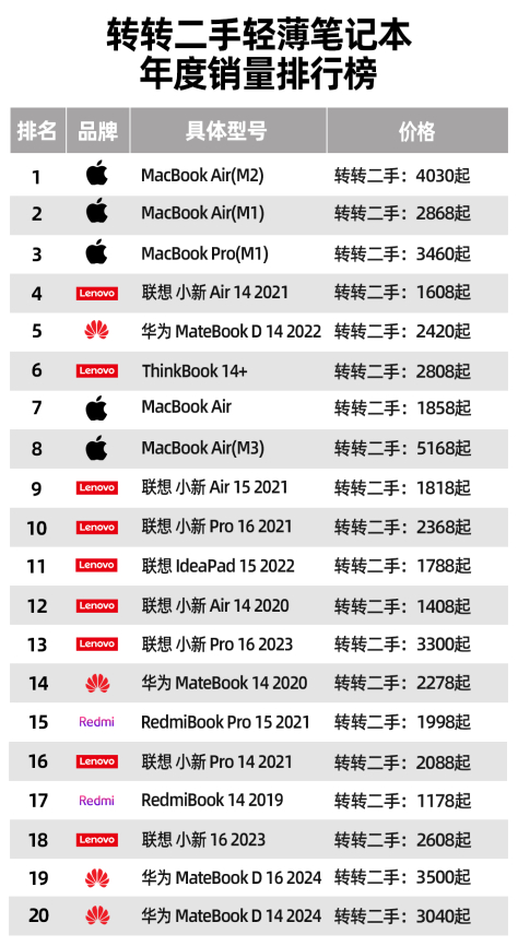 转转二手轻薄笔记本年度销量排行榜