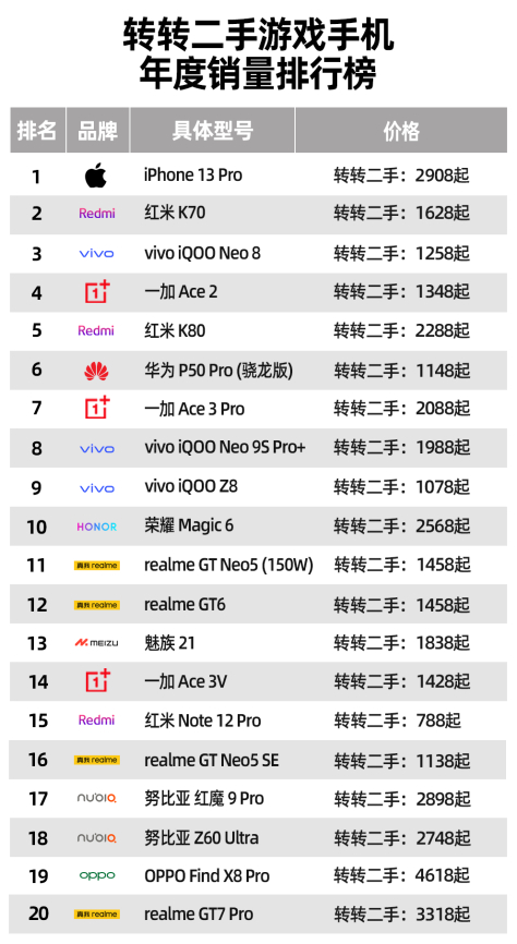 转转二手游戏手机年度销量排行榜