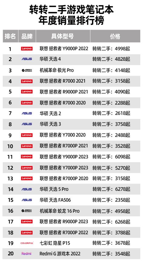转转二手游戏笔记本年度销量排行榜