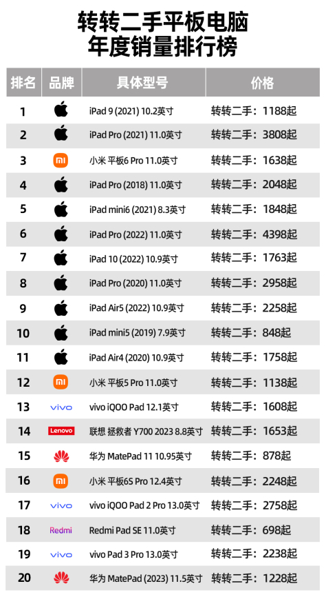转转二手平板电脑年度销量排行榜
