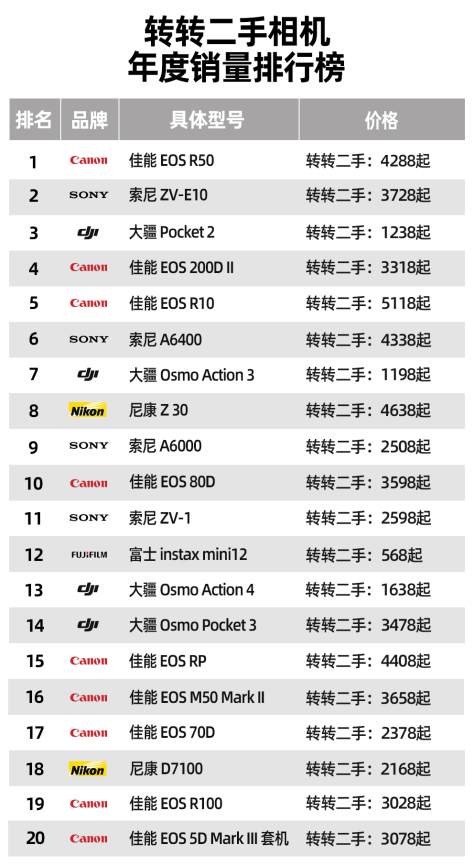 转转二手相机年度销量排行榜