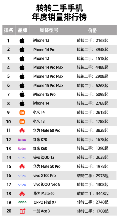 转转二手手机年度销量排行榜