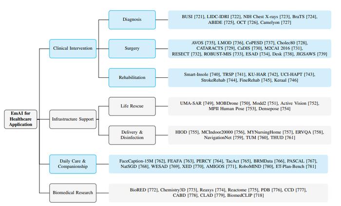 图 8 医疗健康领域具身智能数据集分类
