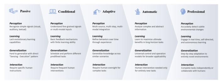 图 7 具身智能分级标准