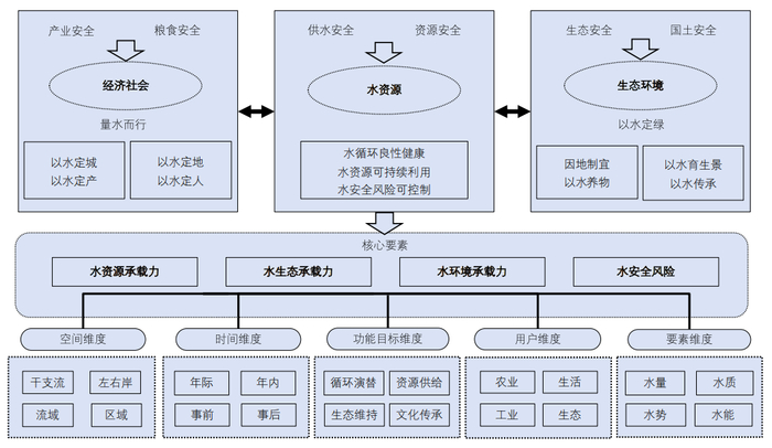 ▲以“四水四定”统筹协调发展思路示意图