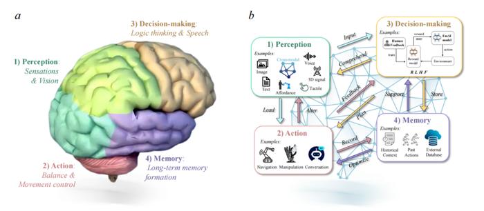 图 2：具身智能 “大脑” 核心功能