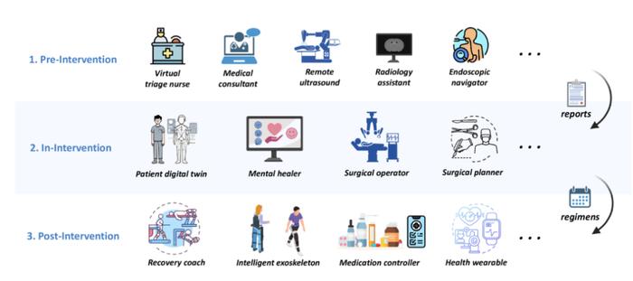 图 3：具身智能在临床干预全流程中的应用