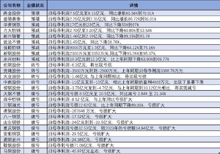 上市钢企业绩预告情况。数据来源：企业公告（董红艳整理）