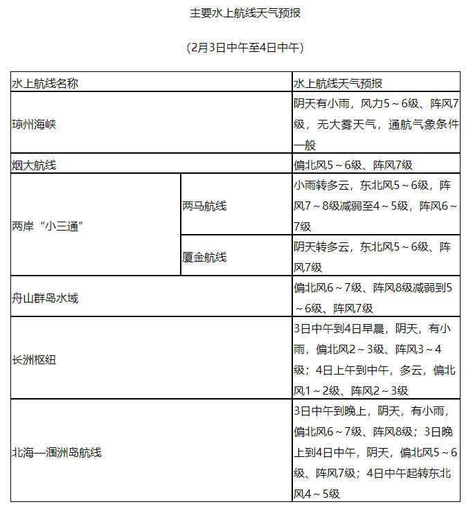 △ 主要水上航线天气预报（2月3日中午至4日中午）
