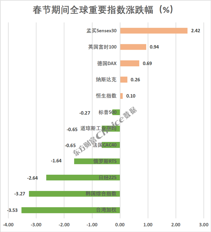 数据来源：Choice数据；统计区间：2025年1月28日-2月3日。