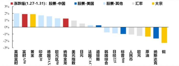 春节期间全球大类资产表现汇总（来源：财通证券研报截图）