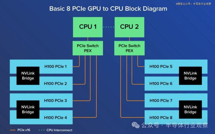 图6：基本的8 PCIe GPU to CPU框架图