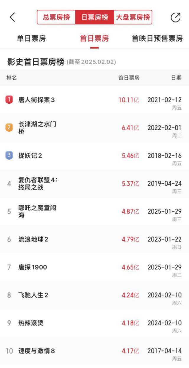 数据来源：猫眼专业版