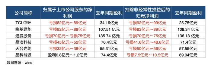 6家龙头企业2024年度业绩预告及去年同期对比 来源：Wind