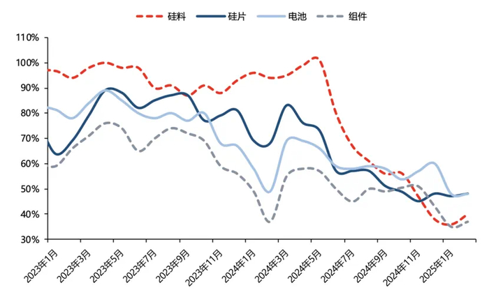 光伏主产业链开工率，来源：中信建投、PVinfolink