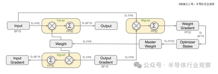 图2：采用 FP8 数据格式的整体混合精度框架。为了清楚起见，仅说明了线性算子。