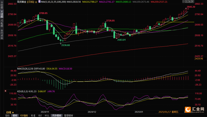 （现货黄金日线图，来源：易汇通）