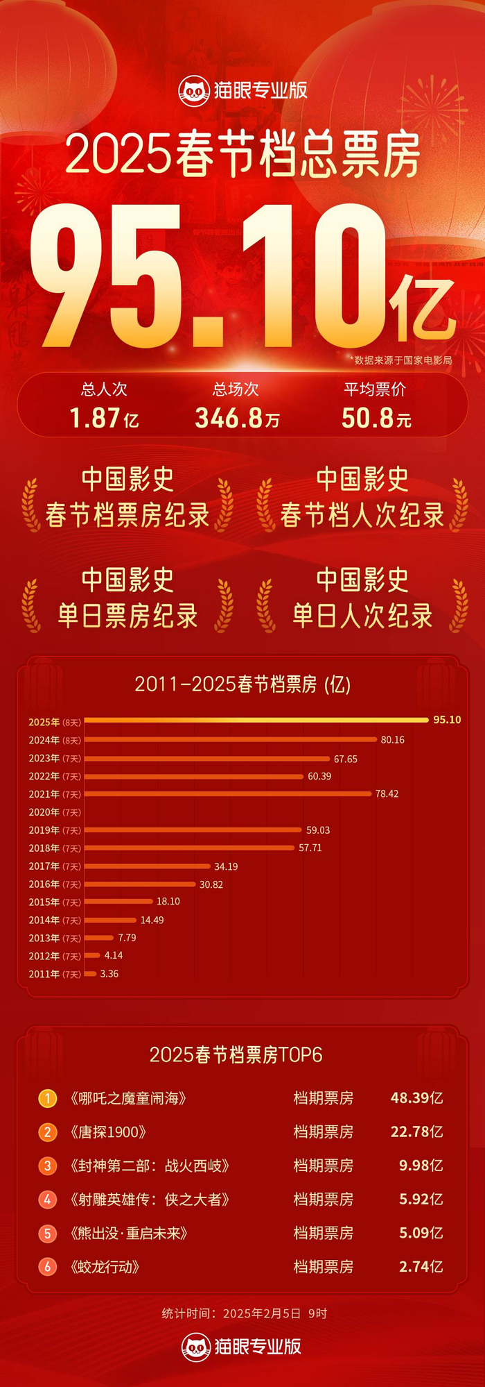 2025春节档最终票房95.10亿元 图据猫眼专业版数据 