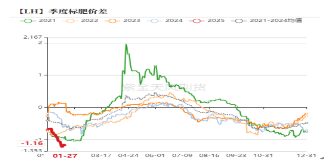 图3：生猪周度出栏均重