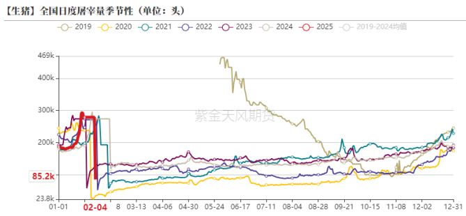 图9：屠宰企业冻品库容率