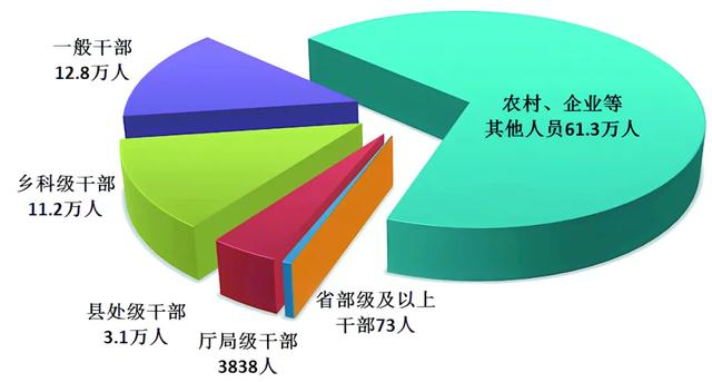 全国纪检监察机关处分人员按职级划分图