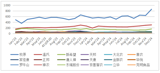 &nbsp;图7：样本企业出栏月度完成率（万头）