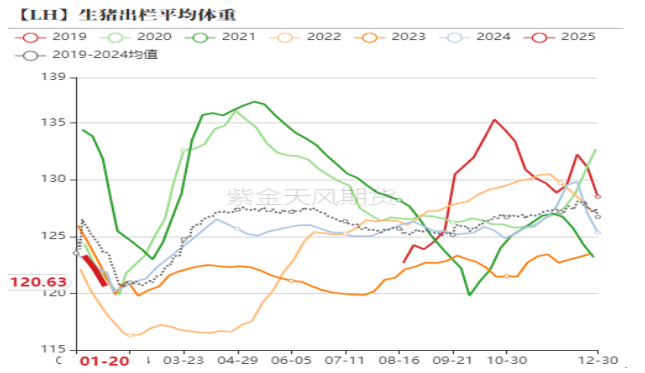 图4：屠宰企业宰后均重