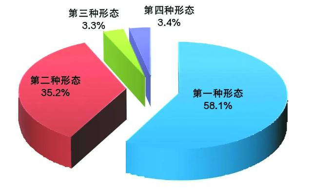 全国纪检监察机关运用“四种形态”占比图