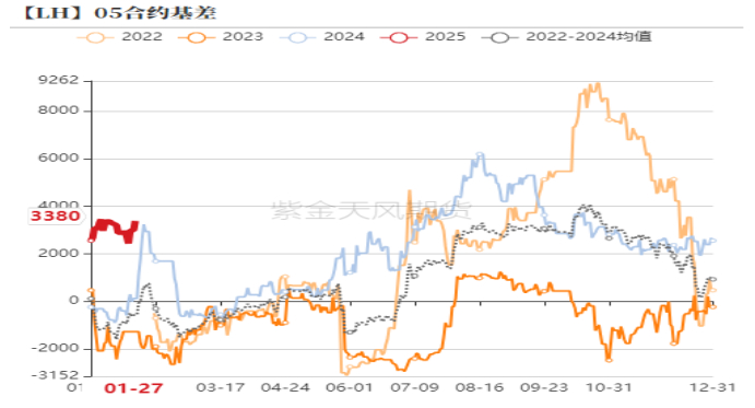 图11：2503及2505合约价差