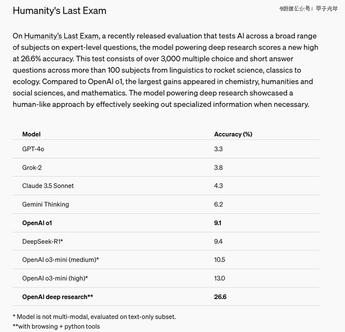 OpenAI deep research在“人类的最后考试”中取得了26.6%的准确率，创下新高，图片来源：OpenAI