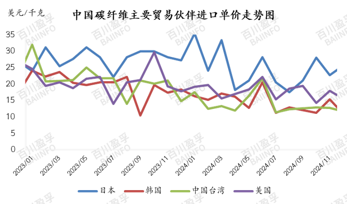 基础数据来源：中国海关，百川盈孚据此进行统计分析