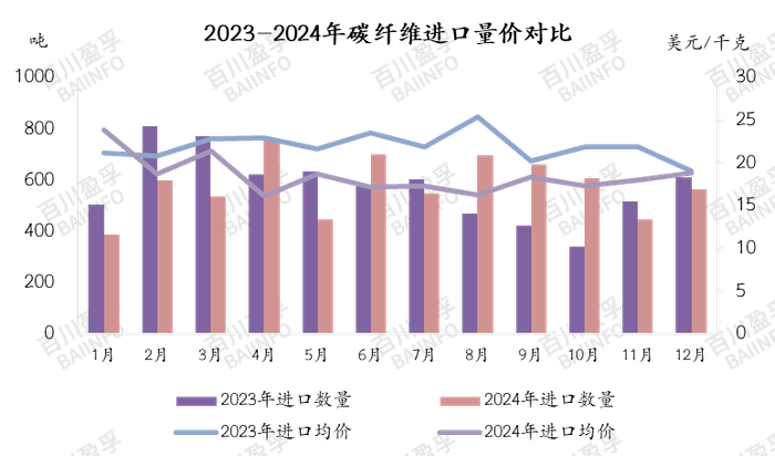 基础数据来源：中国海关，百川盈孚据此进行统计分析