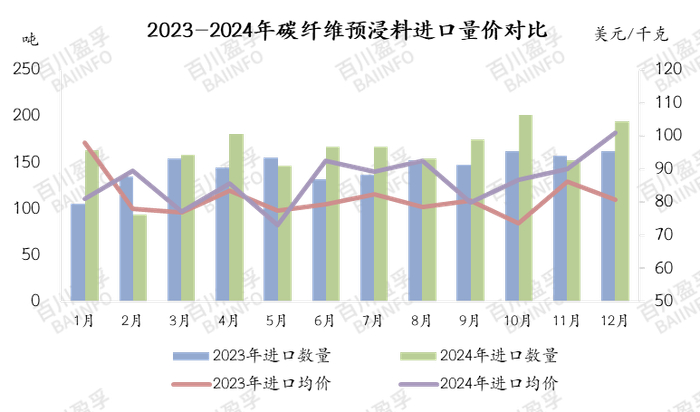 基础数据来源：中国海关，百川盈孚据此进行统计分析