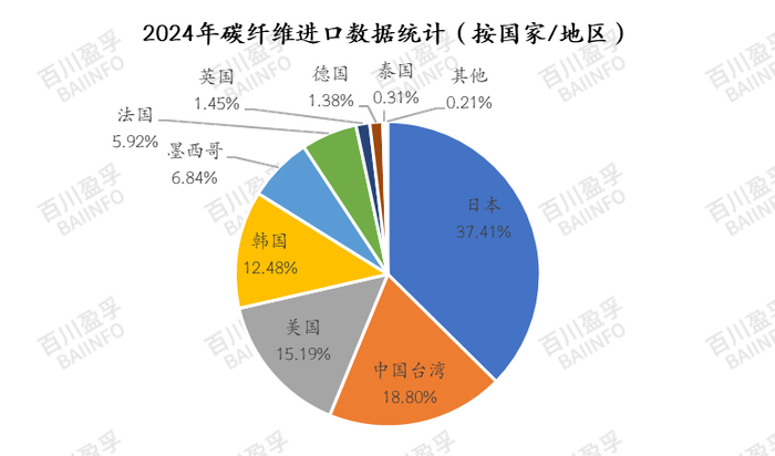 基础数据来源：中国海关，百川盈孚据此进行统计分析