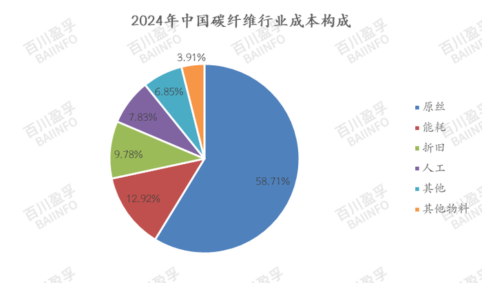 数据来源：BAIINFO/百川盈孚大数据