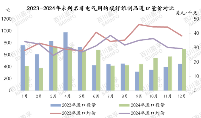 基础数据来源：中国海关，百川盈孚据此进行统计分析