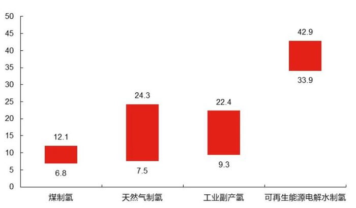 不同制氢方式生产成本比较（单位：元/kg）（图源：东方证券）