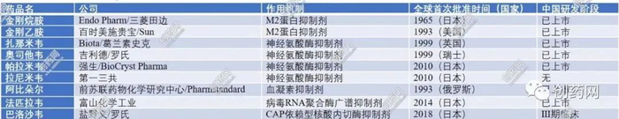 全球上市的主要抗流感药物/图源：创药网