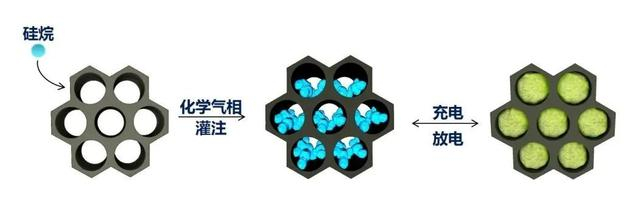 有序介孔碳材料衍生硅碳负极的示意图