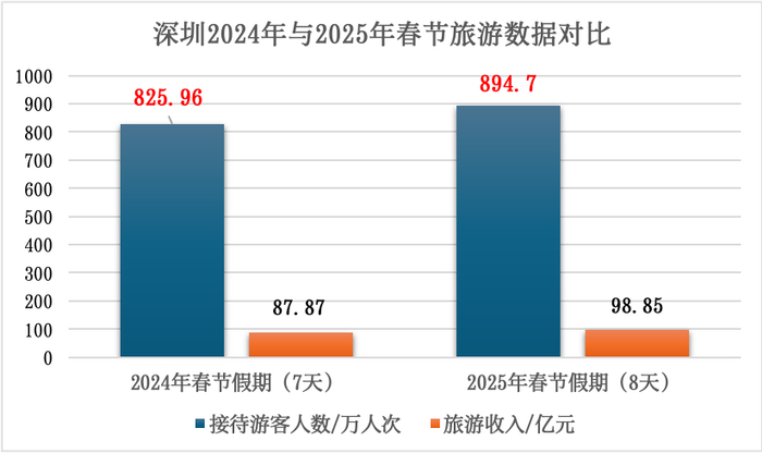 （数据来源/深圳市文化广电旅游体育局；制图/南方财经全媒体）