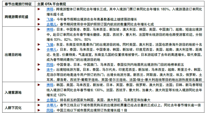 资料来源：携程黑板报，去哪儿官宣，同程旅行发言人，途牛小喇叭，中金公司研究部