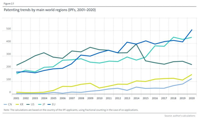 国际专利分布情况，图源：IEA