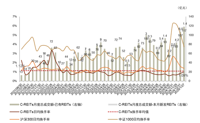 注：1）数据截至2025年1月27日；2）换手率基于自由流通份额计算 资料来源：Wind，中金公司研究部
