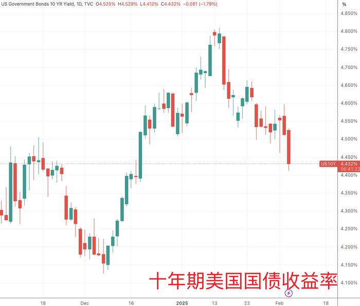（十年期美债收益率日线图，来源：TradingView）