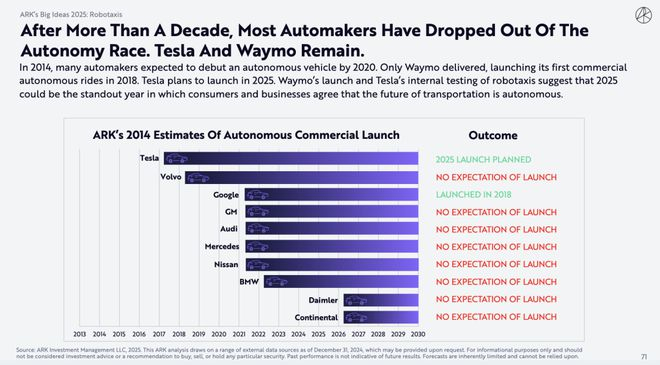 （来源：ARKInvest）