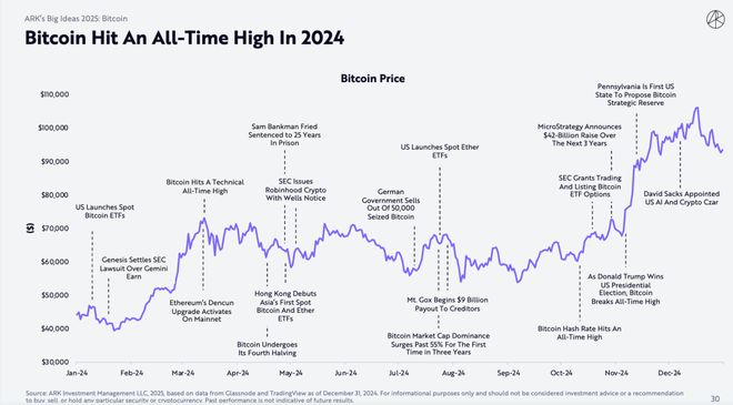 （来源：ARKInvest）