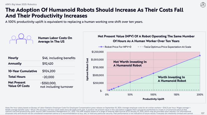 （来源：ARKInvest）