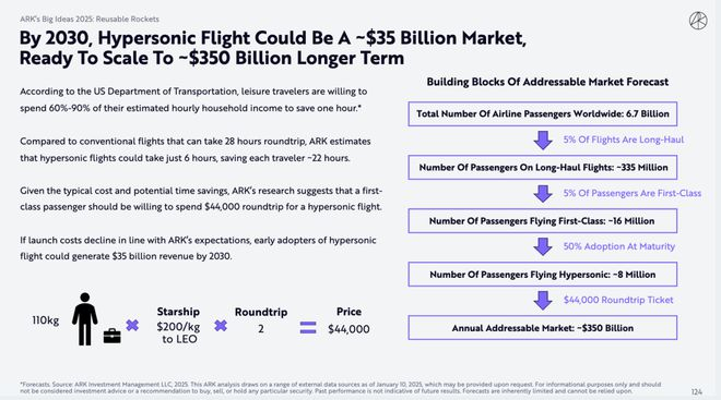 （来源：ARKInvest）