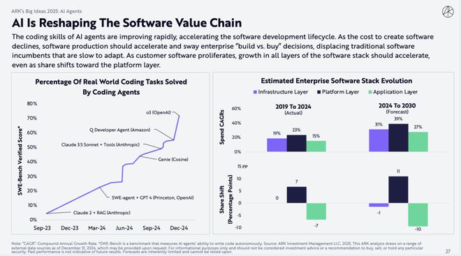（来源：ARKInvest）